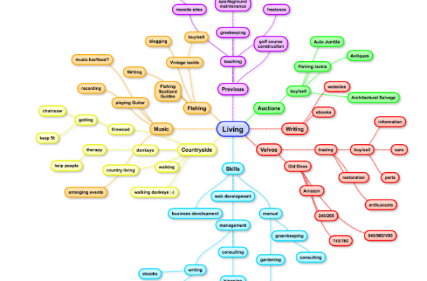 John's Living Mindmap