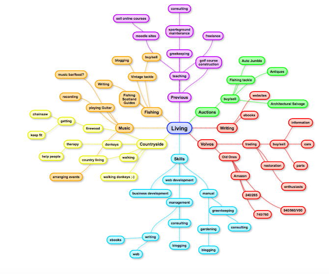 John's Living Mindmap