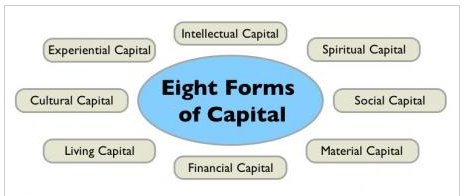 8 forms of Capital